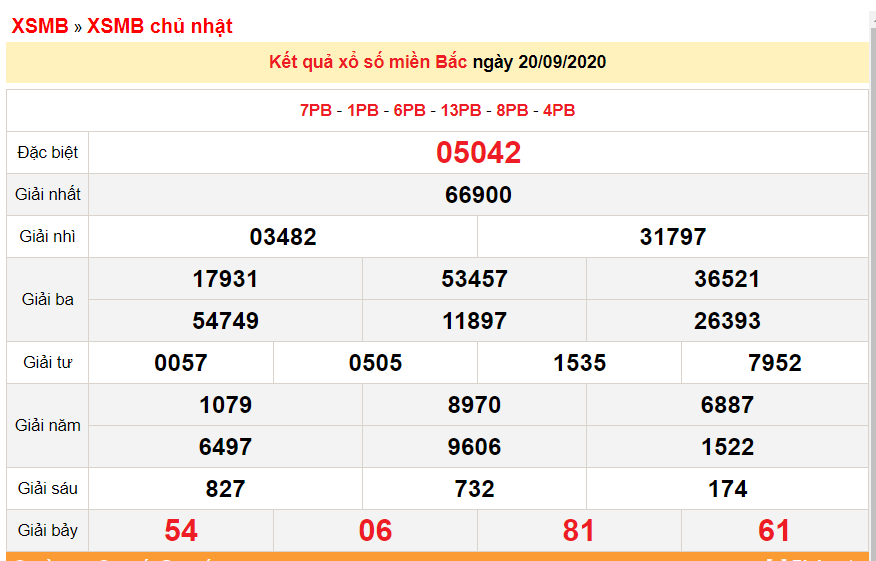 ket qua xo so mien bac xsmb moi nhat hom nay 2192020