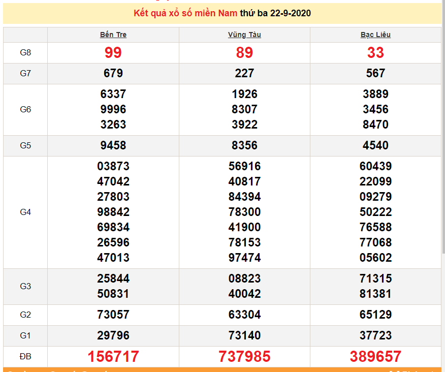ket qua xo so mien nam xsmn hom nay 2392020