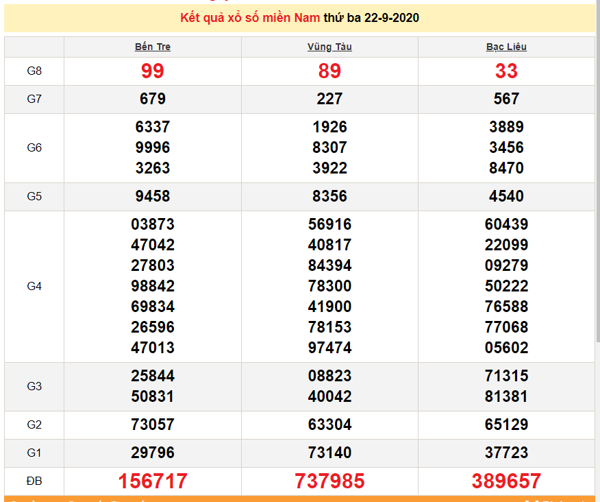 Kết quả xổ số Miền Nam (XSMN) hôm nay 23/9/2020