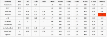 Lãi suất tiết kiệm ngân hàng hôm nay 23/9: Kỳ hạn 3 tháng dao động từ 3,65-4,8%