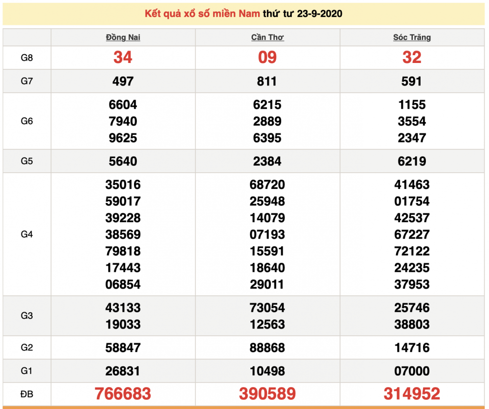 ket qua xo so mien nam xsmn hom nay 2492020
