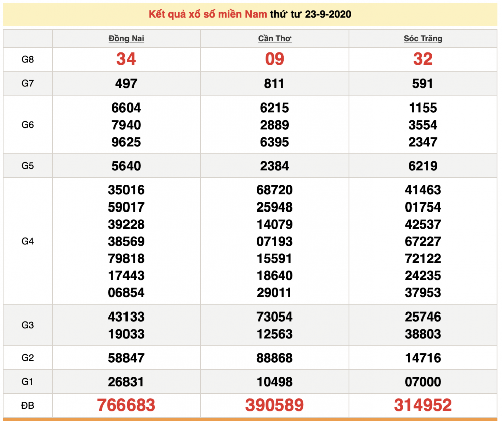 Kết quả xổ số Miền Nam (XSMN) hôm nay 24/9/2020