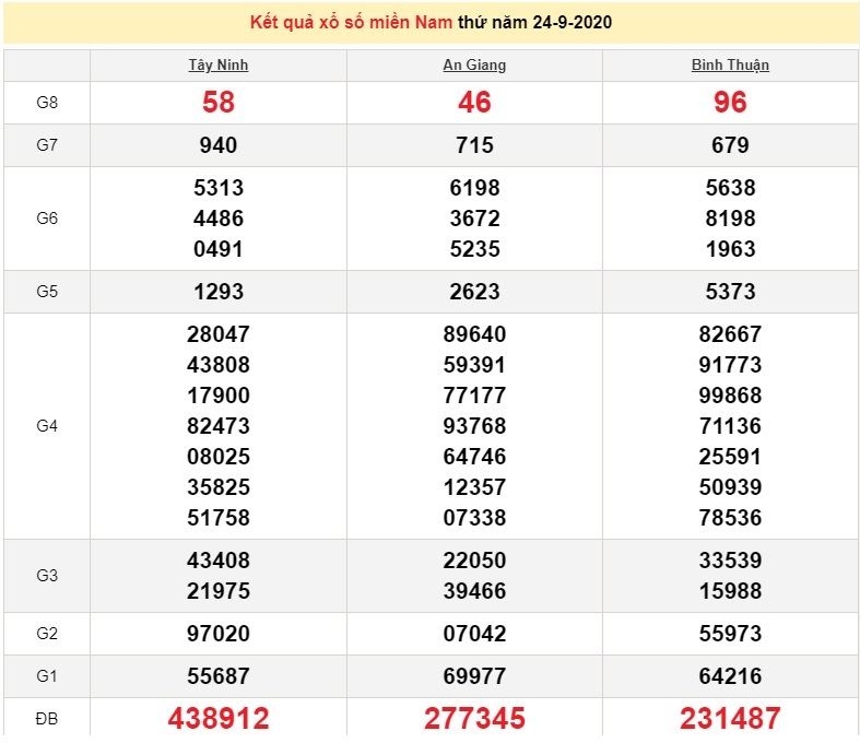 Kết quả xổ số Miền Nam (XSMN) hôm nay 25/9/2020