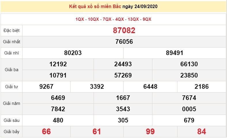 Kết quả xổ số Miền Bắc (XSMB) mới nhất hôm nay 25/9/2020