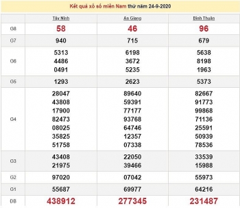 Kết quả xổ số Miền Nam (XSMN) hôm nay 25/9/2020