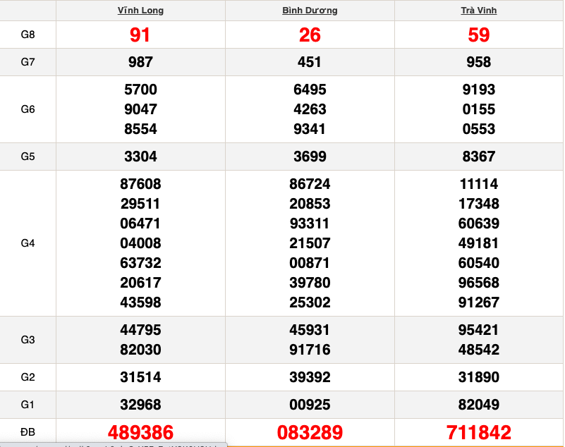 ket qua xo so mien nam xsmn hom nay 2692020