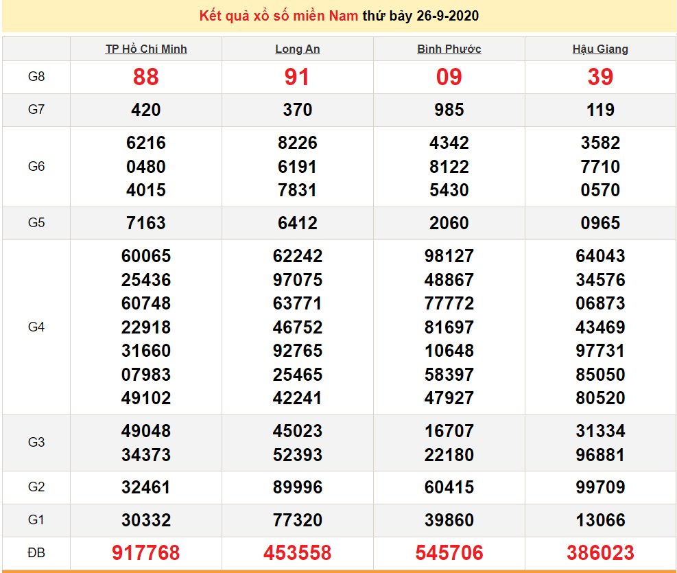 ket qua xo so mien nam xsmn hom nay 2792020
