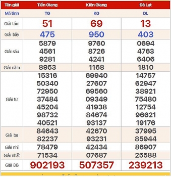 ket qua xo so mien nam xsmn hom nay 2892020