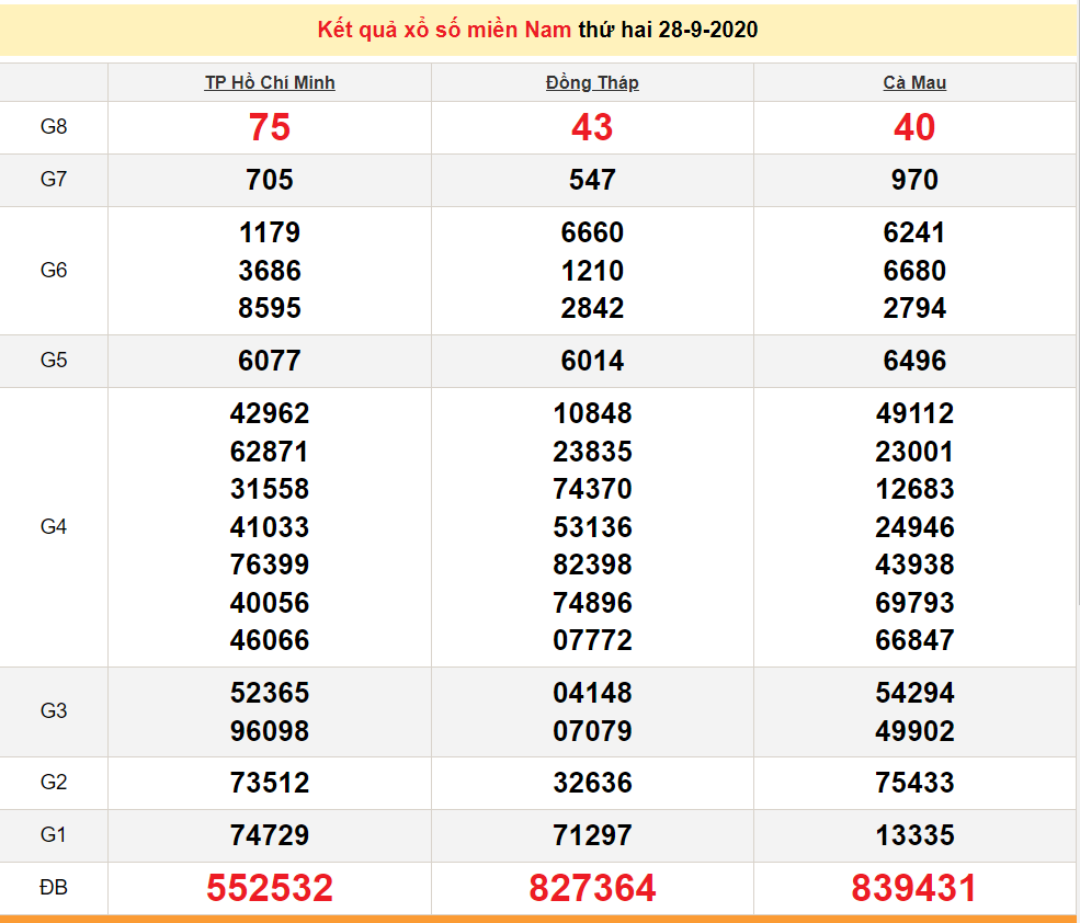ket qua xo so mien nam xsmn hom nay 2992020