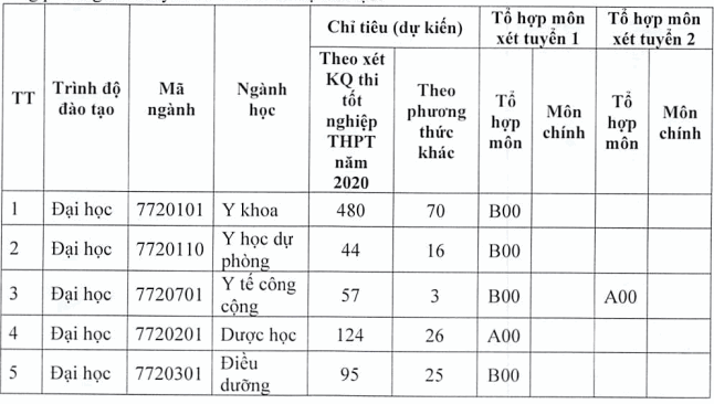 2232 hyc phi yyi hyc y dyyc thai binh nym 2020