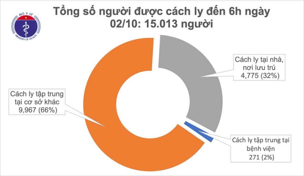 Việt Nam đã tròn 30 ngày không có ca mắc COVID-19 mới trong cộng đồng, 1.018 bệnh nhân được chữa khỏi