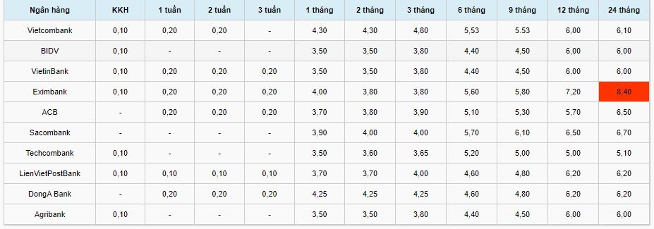 Lãi suất tiết kiệm ngân hàng hôm nay 2/10: Lãi suất LienVietPostBank cao nhất ở hai kỳ hạn 12 và 24 tháng