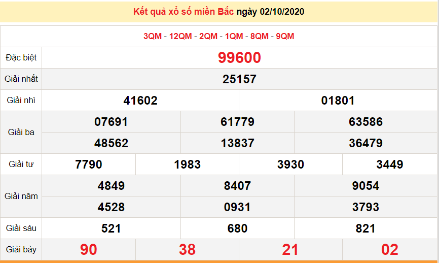 ket qua xo so mien bac xsmb moi nhat hom nay 3102020