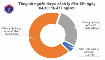 Tình hình COVID-19 trong ngày: Không ghi nhận ca mắc mới trong cộng đồng, Việt Nam hiện có 1.096 bệnh nhân