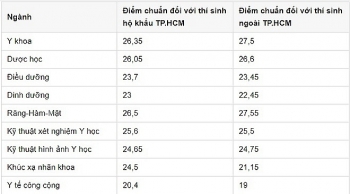 diem chuan dai hoc y khoa pham ngoc thach chinh thuc nam 2020