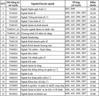 diem chuan dai hoc kinh te tphcm chinh thuc nam 2020