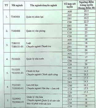 Điểm chuẩn Đại học Nội vụ Hà Nội chính thức năm 2020