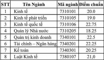 Điểm chuẩn Học viện Chính sách và Phát triển chính thức năm 2020