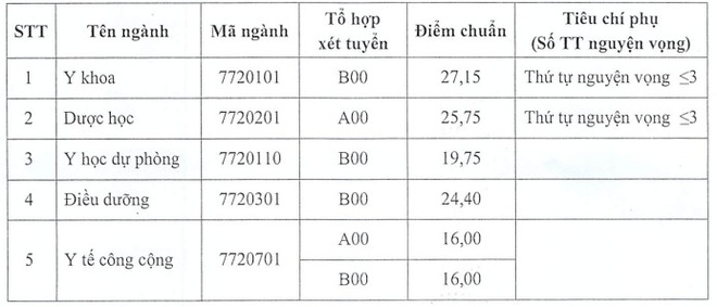 Điểm chuẩn Đại học Y dược Thái Bình chính thức năm 2020