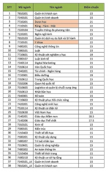 Điểm chuẩn Đại học Quốc tế Hồng Bàng chính thức năm 2020