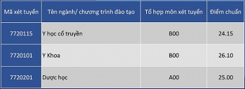 Điểm chuẩn Học viện Y dược học Cổ truyền Việt Nam chính thức năm 2020