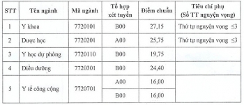 Điểm chuẩn Đại học Y dược Thái Bình chính thức năm 2020