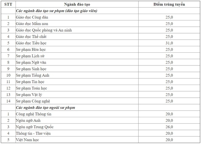 Điểm chuẩn Đại học Sư phạm Hà Nội 2 chính thức năm 2020