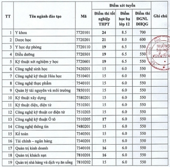 Điểm chuẩn Đại học Nguyễn Tất Thành chính thức năm 2020
