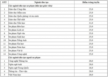 diem chuan dai hoc su pham ha noi 2 chinh thuc nam 2020