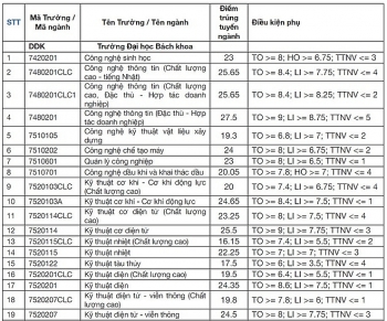 Điểm chuẩn Đại học Bách khoa Đà Nẵng chính thức năm 2020