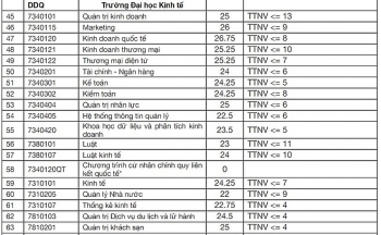 Điểm chuẩn Đại học Kinh tế - Đại học Đà Nẵng chính thức năm 2020
