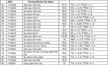 Điểm chuẩn Đại học Sư phạm - Đại học Đà Nẵng chính thức năm 2020