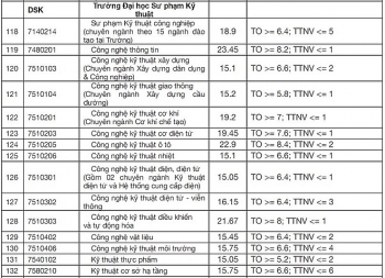 Điểm chuẩn Đại học Sư phạm Kỹ thuật - Đại học Đà Nẵng chính thức năm 2020