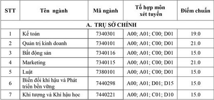 Điểm chuẩn Đại học Tài nguyên và Môi trường Hà Nội chính thức năm 2020