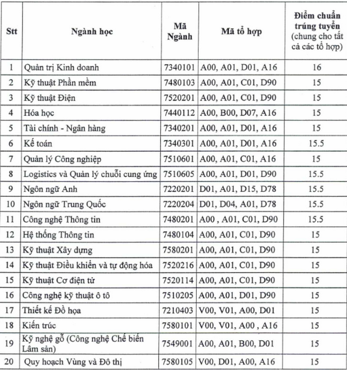 Điểm chuẩn Đại học Thủ Dầu Một chính thức năm 2020