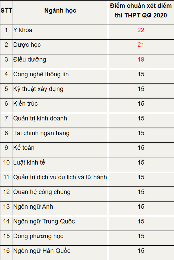 Điểm chuẩn Đại học Đại Nam chính thức năm 2020