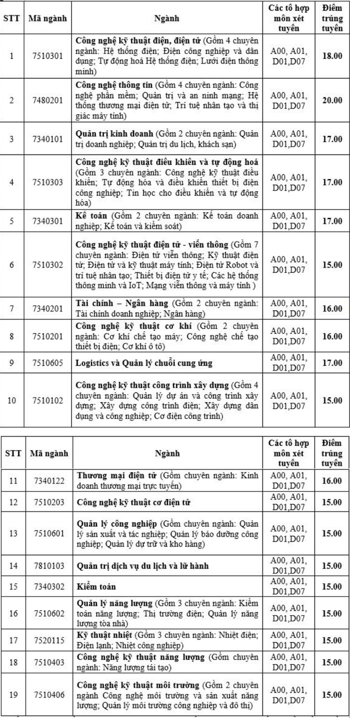 Điểm chuẩn Đại học Điện lực chính thức năm 2020