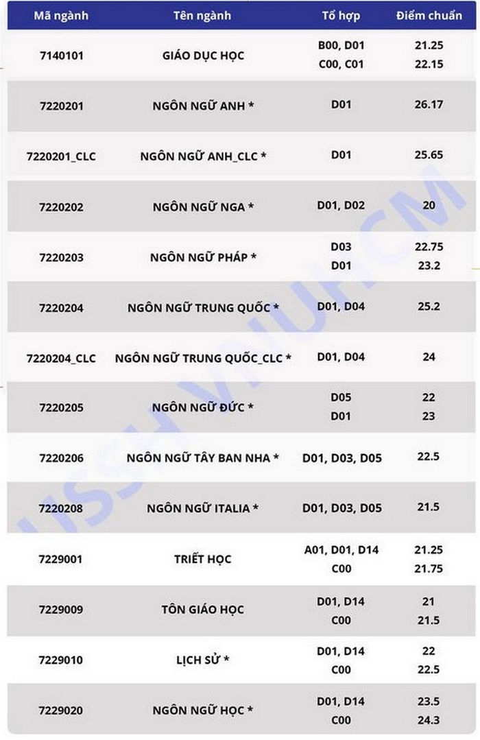 Điểm chuẩn Đại học Khoa học Xã Hội và Nhân văn - Đại học Quốc gia TPHCM chính thức năm 2020