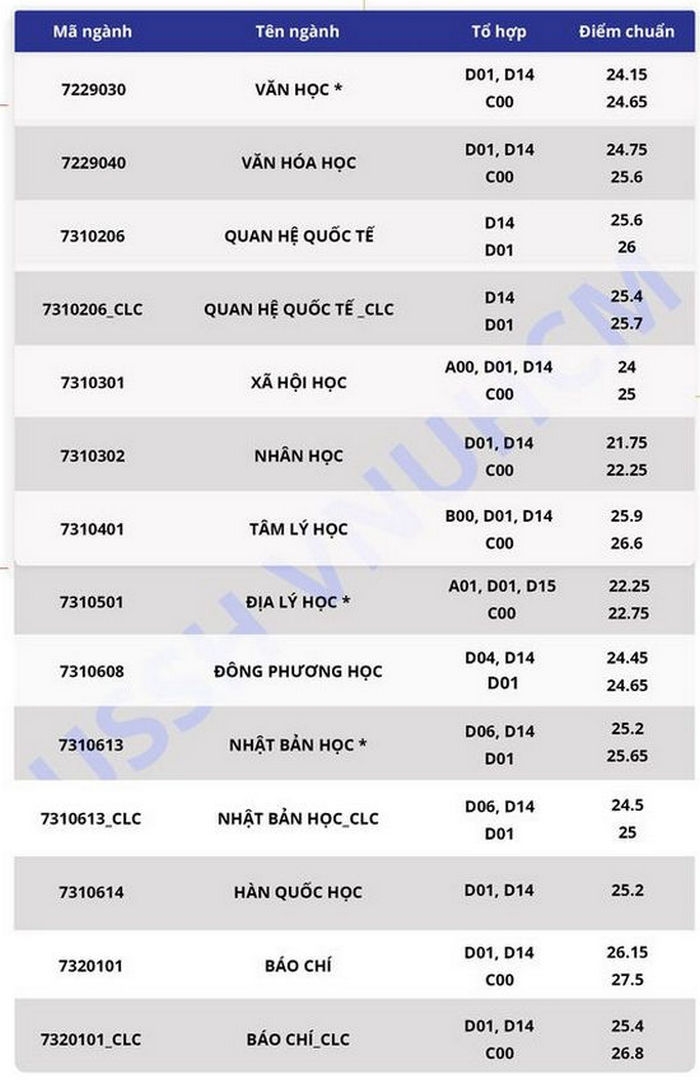 Điểm chuẩn Đại học Khoa học Xã Hội và Nhân văn - Đại học Quốc gia TPHCM chính thức năm 2020