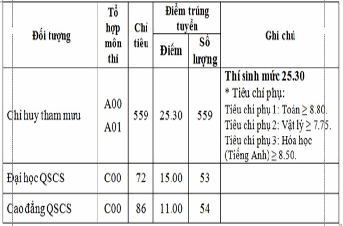 Điểm chuẩn Trường Sĩ quan Lục quân 1 chính thức năm 2020