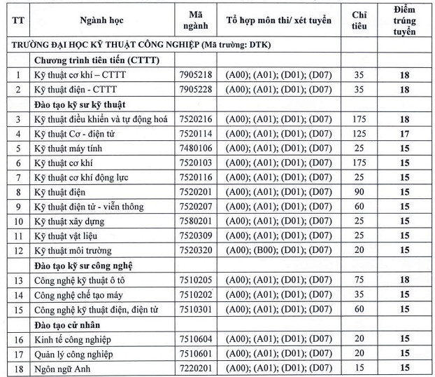 Điểm chuẩn Đại học Kỹ thuật Công nghiệp - Đại học Thái Nguyên chính thức năm 2020