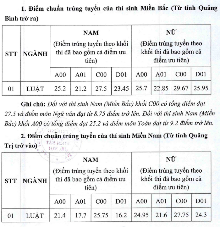 Điểm chuẩn Đại học Kiểm sát Hà Nội chính thức năm 2020