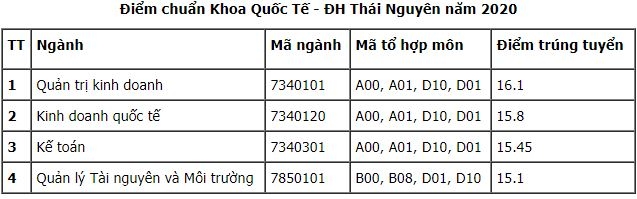 Điểm chuẩn Khoa Quốc tế - Đại học Thái Nguyên chính thức năm 2020