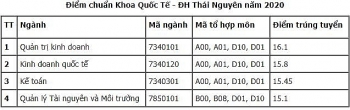 Điểm chuẩn Khoa Quốc tế - Đại học Thái Nguyên chính thức năm 2020