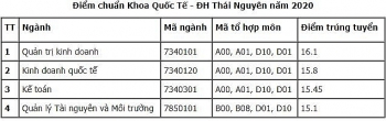 Điểm chuẩn Khoa Quốc tế - Đại học Thái Nguyên chính thức năm 2020