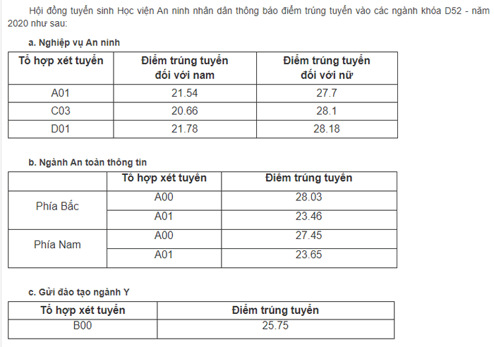 Điểm chuẩn Học viện An ninh Nhân dân chính thức năm 2020