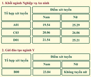 Điểm chuẩn Đại học An ninh Nhân dân chính thức năm 2020