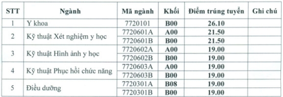 Điểm chuẩn Đại học Kỹ thuật Y tế Hải Dương chính thức năm 2020