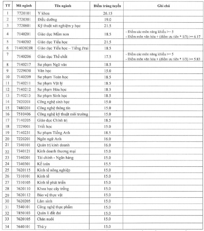 Điểm chuẩn Đại học Tây Nguyên chính thức năm 2020