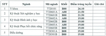 diem chuan dai hoc ky thuat y te hai duong chinh thuc nam 2020